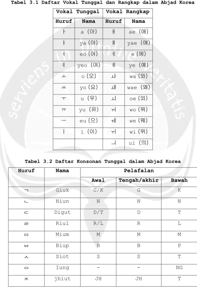 Tabel 3.2 Daftar Konsonan Tunggal dalam Abjad Korea 