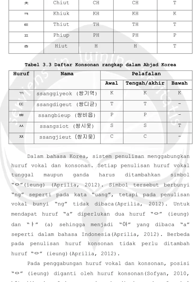 Tabel 3.3 Daftar Konsonan rangkap dalam Abjad Korea 