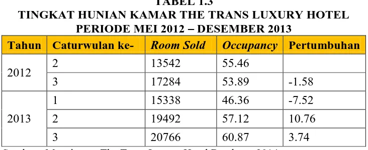 Tabel 1.2 menunjukkan bahwa jumlah kamar terbanyak dimiliki oleh The 