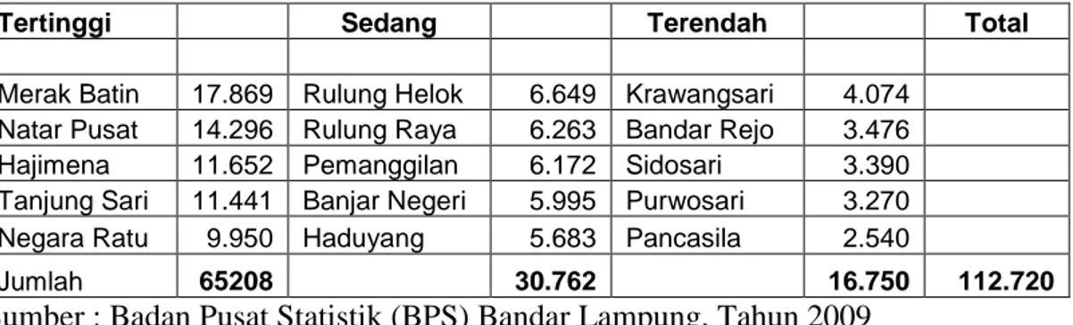 Tabel 8. Data Jumlah Penduduk (demografi) , jumlah rumah tangga (ekonomi) dan nilai  penjualan (distribusi) di kecamatan Natar Lampung Selatan tahun 2009 