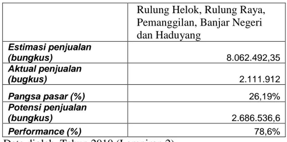 Tabel  10  Perhitungan  potensi  pasar  produk  roti  bintang  tiga  bakery  pada  tahun  2008  berdasarkan  kelurahan  dengan  jumlah  penduduk  sedang  di  kecamatan  Natar  Lampung Selatan 
