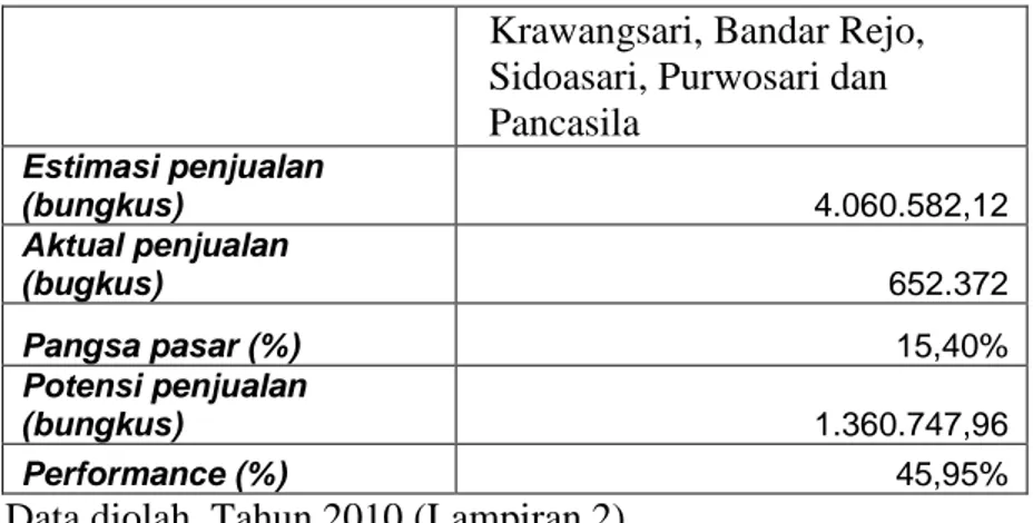 Tabel  11  Perhitungan  potensi  pasar  produk  roti  bintang  tiga  bakery  pada  tahun  2008  berdasarkan  kelurahan  dengan  jumlah  penduduk  terendah  di  kecamatan  Natar  Lampung Selatan 