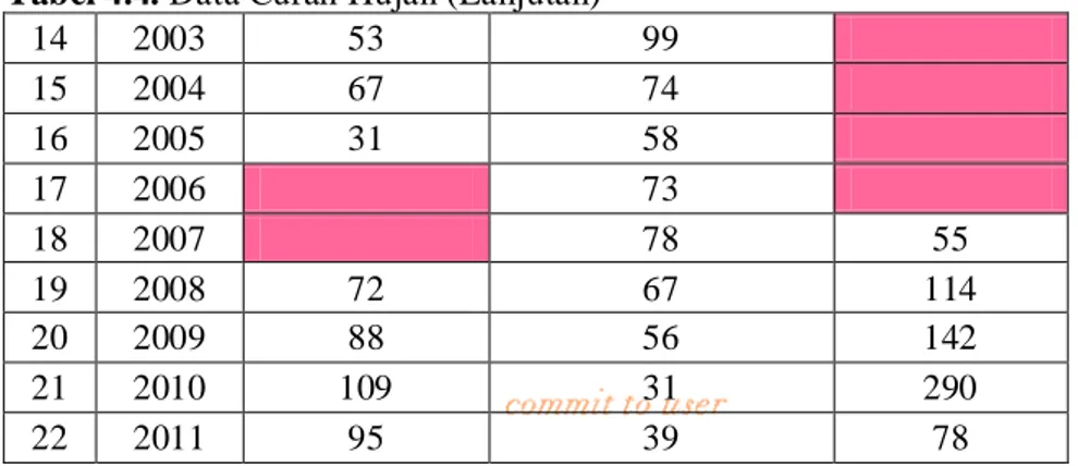 Tabel 4.4. Data Curah Hujan (Lanjutan)