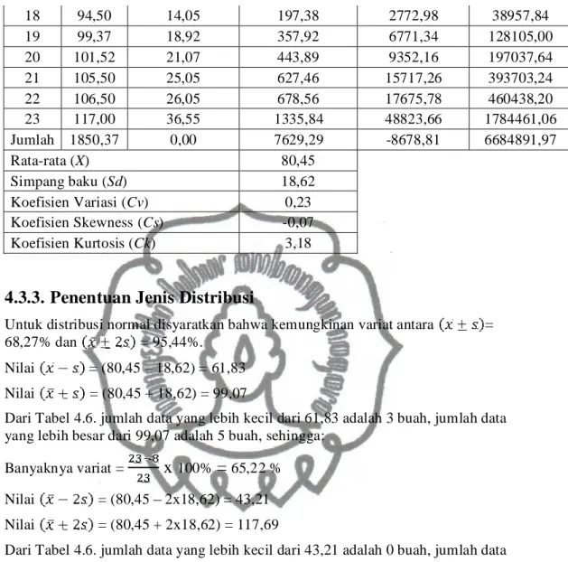 Tabel 4.8. Parameter Statistik untuk Menentukan Jenis Distribusi