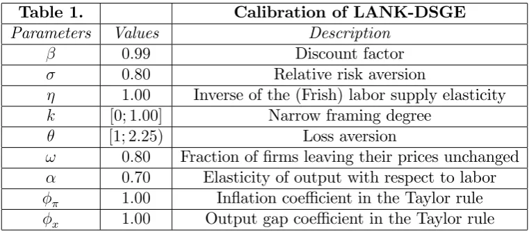 Table 1.Calibration of LANK-DSGE