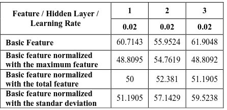 Table III-3 Accuracy result from various learning rate and amount of hidden layer (in%) 