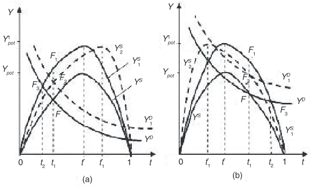 Figure 6. Effect of a Change in Potential Output on the Equilibrium Position