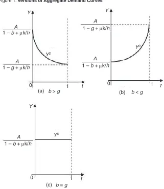 Figure 1. Versions of Aggregate Demand Curves