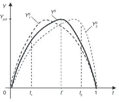 Figure 2. Aggregate Supply Curve and Versions of Its Movement