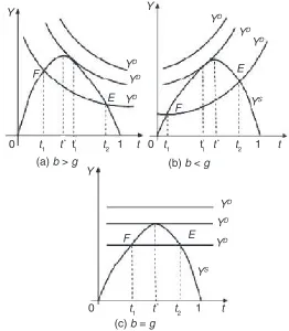 Figure 3. Equilibrium in Conditions of Laffer-Keynesian Synthesis