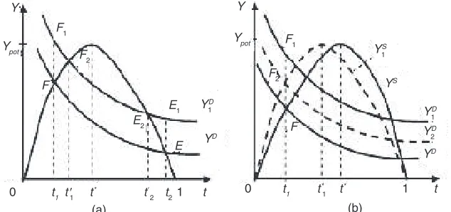 Figure 4. Restoration of Equilibrium in the Case of a Change in Aggregate Demand