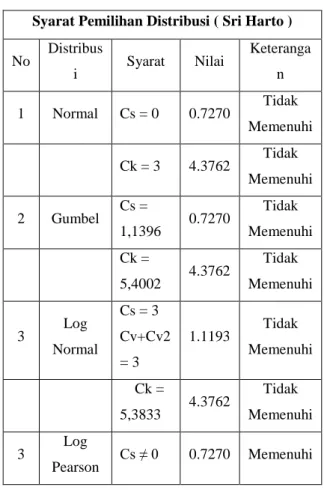 Tabel 2 Perhitungan Sebaran Distribusi       Data Hidrologi Stasiun Basohan 