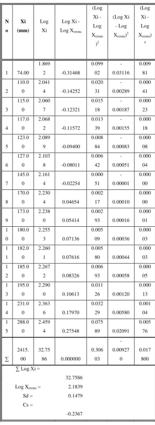 Tabel 5 Hasil Perhitungan Curah Hujan   Rancangan  Kala  Ulang  P   Log Xi  Sd  K  K 
