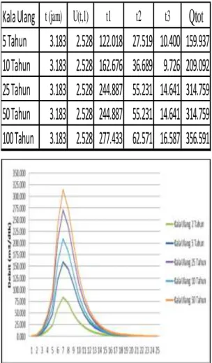 Tabel 4.9 Hasil Perhitungan Debit Banjir   Rancangan Km. 105+392   dengan Metode HSS Nakayasu 
