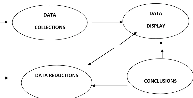 Gambar 3.2 Teknik Analisis Data (Mills dan Hubermen) 