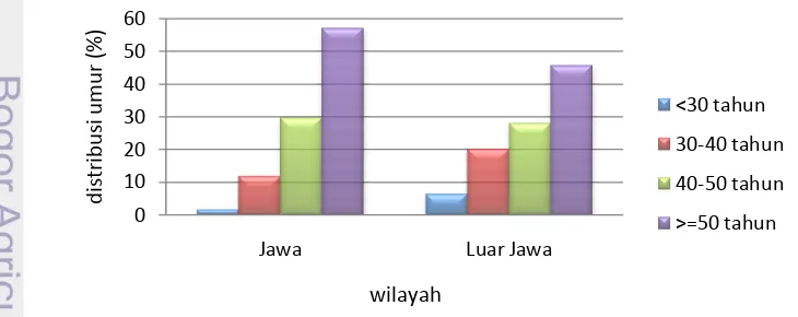 Gambar 5 Distribusi petani kedelai menurut umur di Jawa dan Luar Jawa 