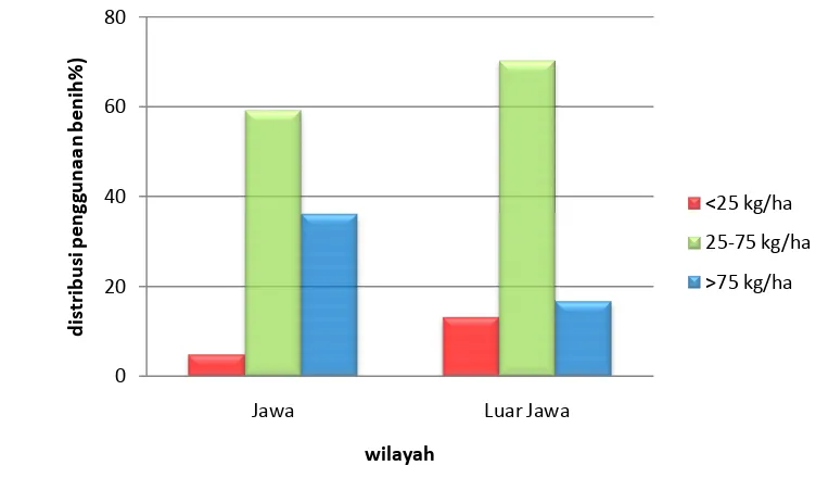 Gambar 8 Distribusi penggunaan benih kedelai di Jawa dan Luar Jawa 