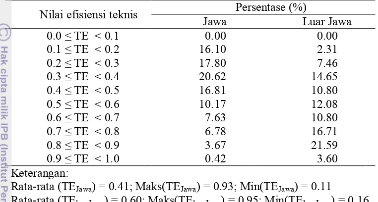 Tabel 7 Sebaran nilai efisiensi teknis petani kedelai di Jawa dan Luar Jawa Tahun 2011 