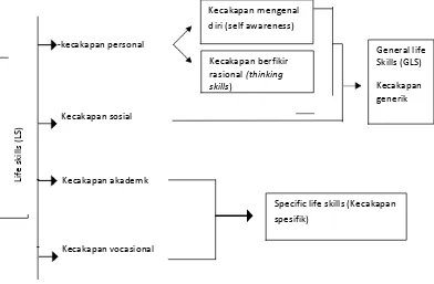 Gambar 2.1 Macam-macam Life Skills 