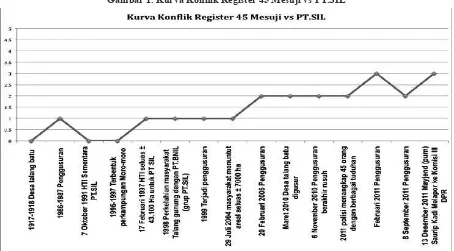 Gambar 1. Kurva Konflik Register 45 Mesuji vs PT.SIL