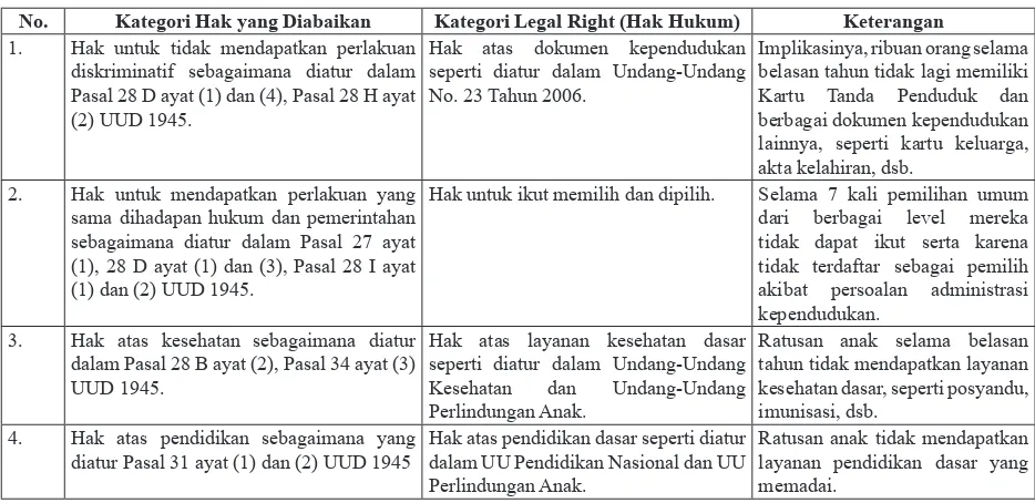 Tabel 1. Jenis Hak-Hak Dasar yang Diabaikan Pemerintah Terhadap Masyarakat Moro-Moro