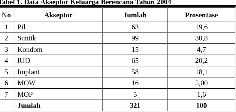 Tabel 1. Data Akseptor Keluarga Berencana Tahun 2004 