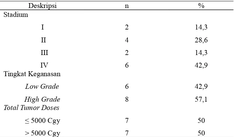 Tabel 2. Rerata Angka  Harapan Hidup Penderita Low & High Grade Glioma