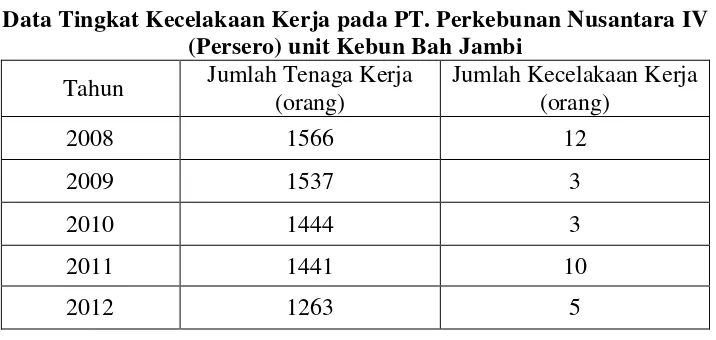 Tabel 1.1 Data Tingkat Kecelakaan Kerja pada PT. Perkebunan Nusantara IV 