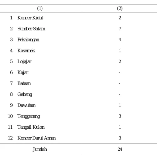 Tabel : 4.22  Jumlah Jemaah Haji  menurut Desa Tahun 2014 