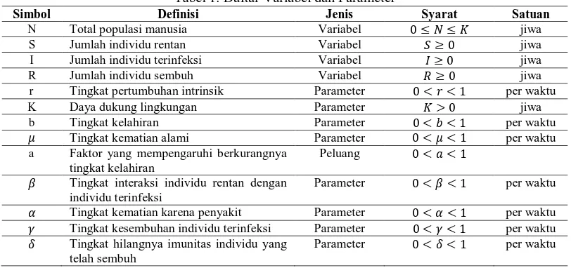 Tabel 1. Daftar Variabel dan ParameterJenis Variabel 