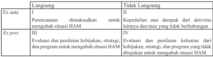 Tabel 1. Kategori Penilaian Dampak HAM