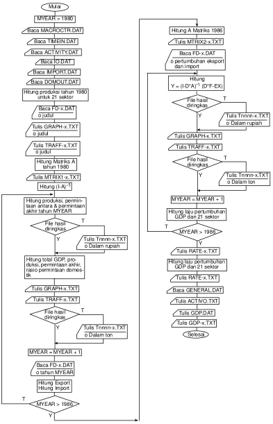 Gambar 4. Diagram Alir Program