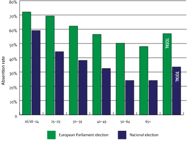 Figure 2. Voter absenteeism in elections to the EP and national parliaments in the EU-28 region 