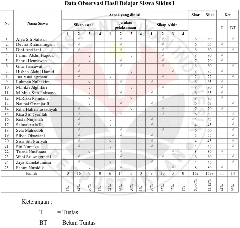 Tabel 4.9 Data Observasi Hasil Belajar Siswa Siklus I 