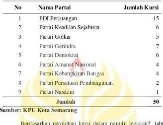 Tabel 1. Jumlah Perolehan Kursi Partai Politik di DPRD Kota 