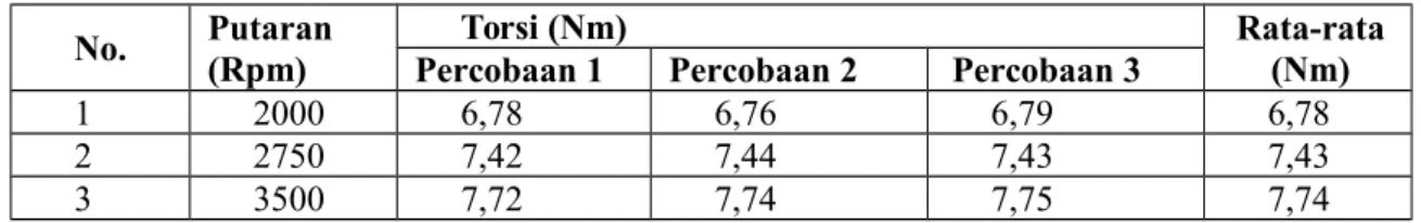 Tabel 3.9. Data uji torsi pada alat ukur ditambah aditif bahan bakar B (Redex) 0,1%