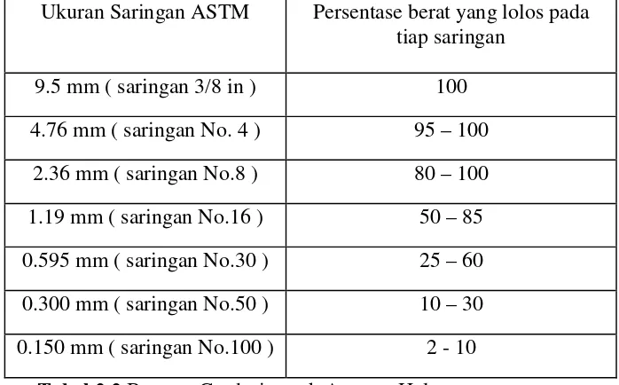 Tabel 2.2.Batasan Gradasi untuk Agregat Halus 