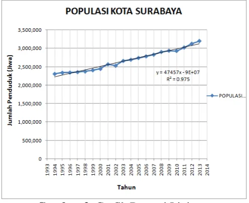 Gambar 2. Grafik Regresi Linier  