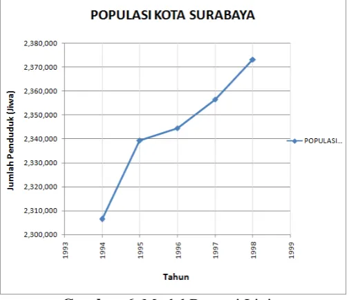 Gambar 6. Model Regresi Linier 