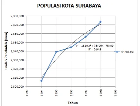 Gambar 9. Grafik Regresi Pangkat  