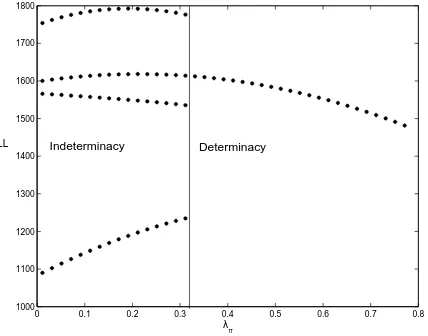 Figure 1: The log-likelihood function and the MSV solution.