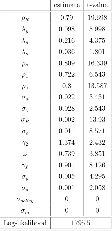 Table 5: ML estimates and t-values: Whole sample with i.i.d. measurement errors.