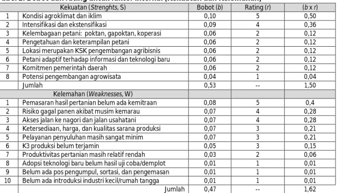 Tabel 2: Bobot dan rating untuk faktor internal (Kekuatan dan Kelemahan) 