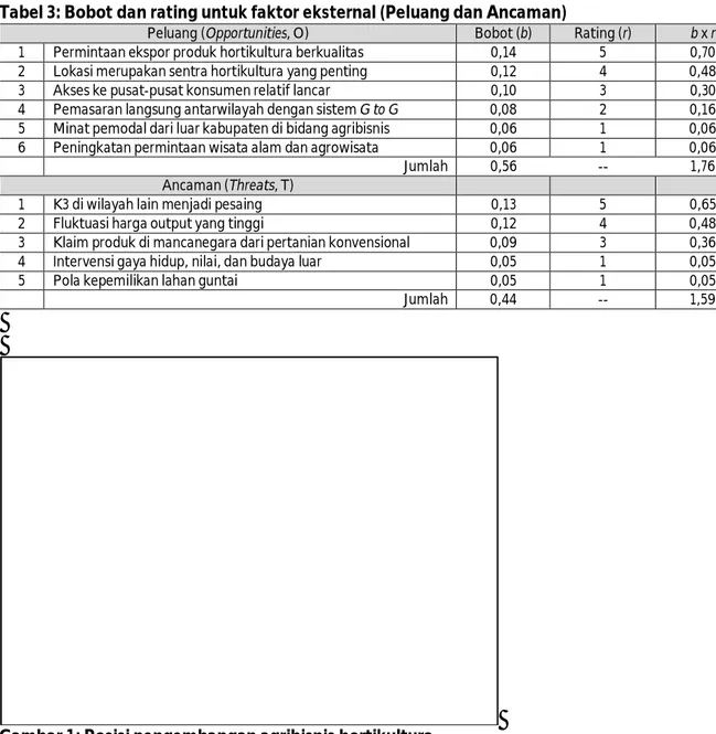 Tabel 3: Bobot dan rating untuk faktor eksternal (Peluang dan Ancaman) 