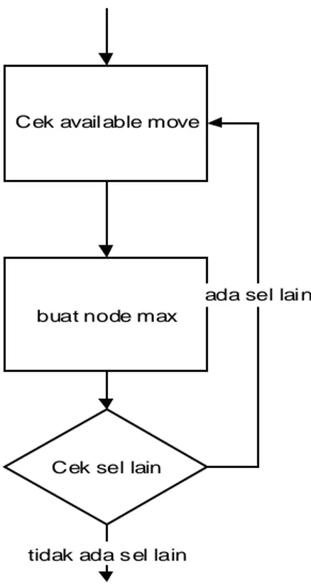 Gambar 3.3.1.12.Diagram alur Tree lapis 1 