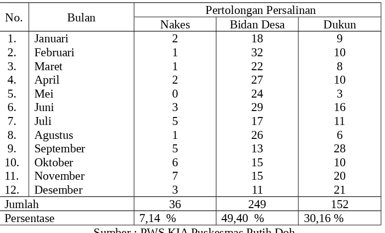Tabel 1. Pertolongan Persalinan Dari Bulan Januari – Desember 2003
