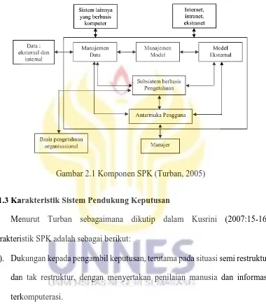 Gambar 2.1 Komponen SPK (Turban, 2005) 