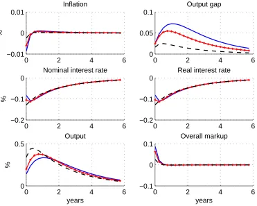 Figure 1: Impulse responses to a 1% positive technology shock under optimal commit-ment policy, in the case of superﬁcial habits: θ = 0.4 (dash lines), θ = 0.65 (benchmarkvalue, pluses), θ = 0.75 (solid lines).
