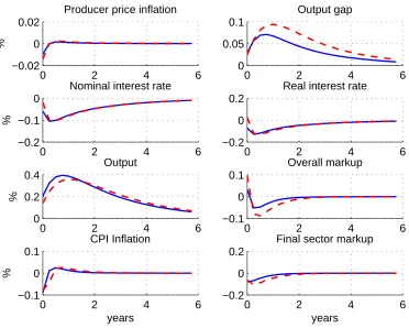 Figure 2: Impulse responses to a 1% positive technology shock under optimal commit-ment policy, in the case of deep habits for θ = 0.65 (benchmark value, solid lines) andθ = 0.75 (dash lines).