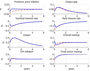 Figure 4: Impulse responses to a 1% positive technology shock in the case of deep habitsunder optimal policy with commitment (solid lines) and with discretion (dash lines).
